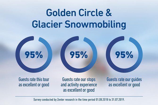 Golden Circle and Glacier Snowmobiling Day Trip from Reykjavik - Gullfoss, the waterfall fed by glacial water